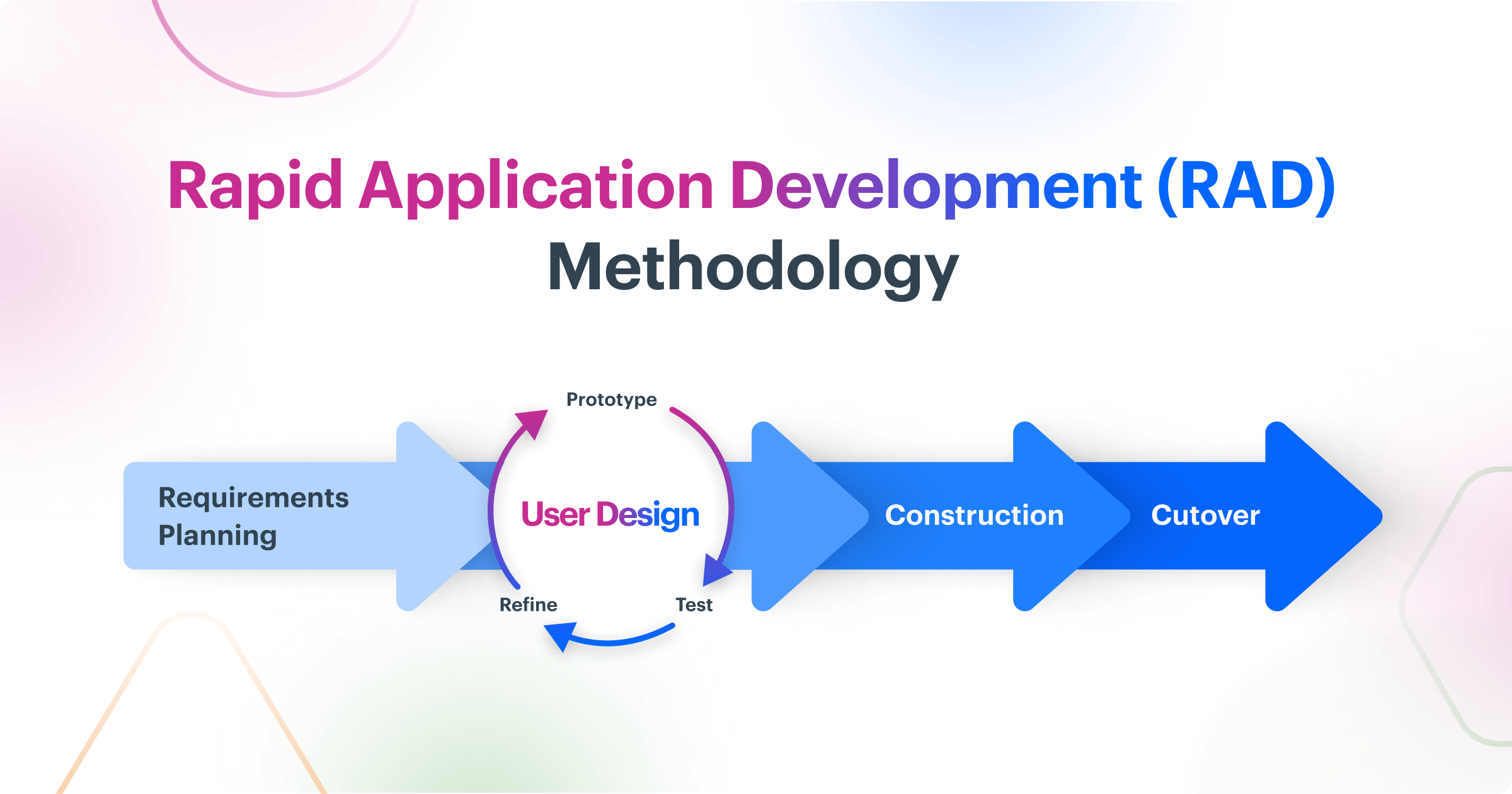 3 Main Types Of Application Development Methodologies [Updated]